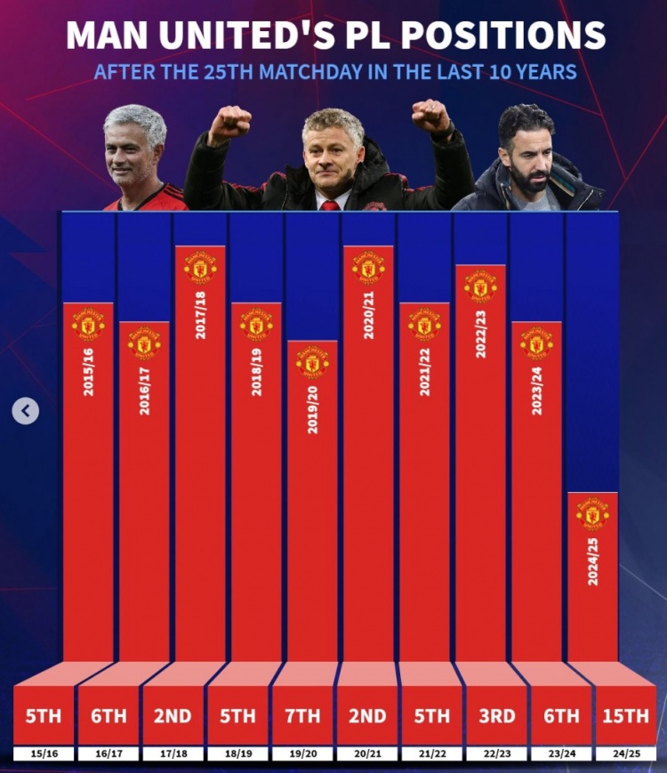 近10年曼联英超25轮后排名：此前九年最差第7，本赛季第15